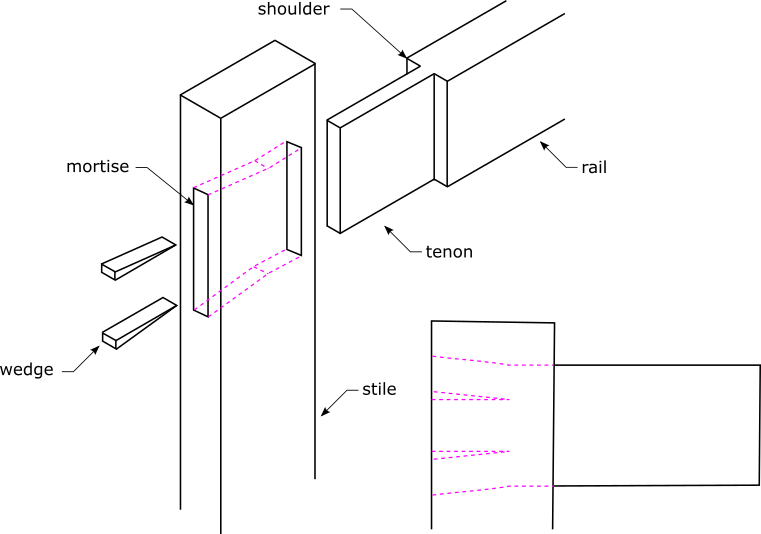 Mortise and Tenon